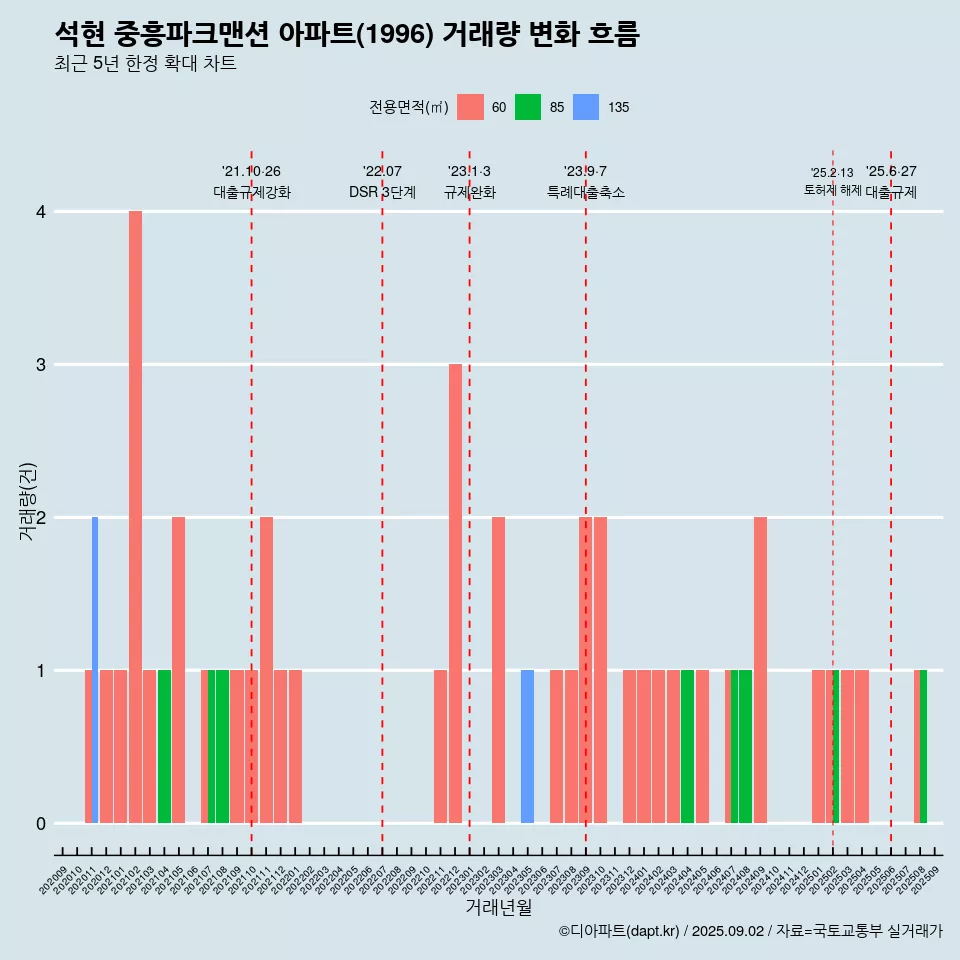 석현 중흥파크맨션 아파트(1996) 거래량 변화 흐름