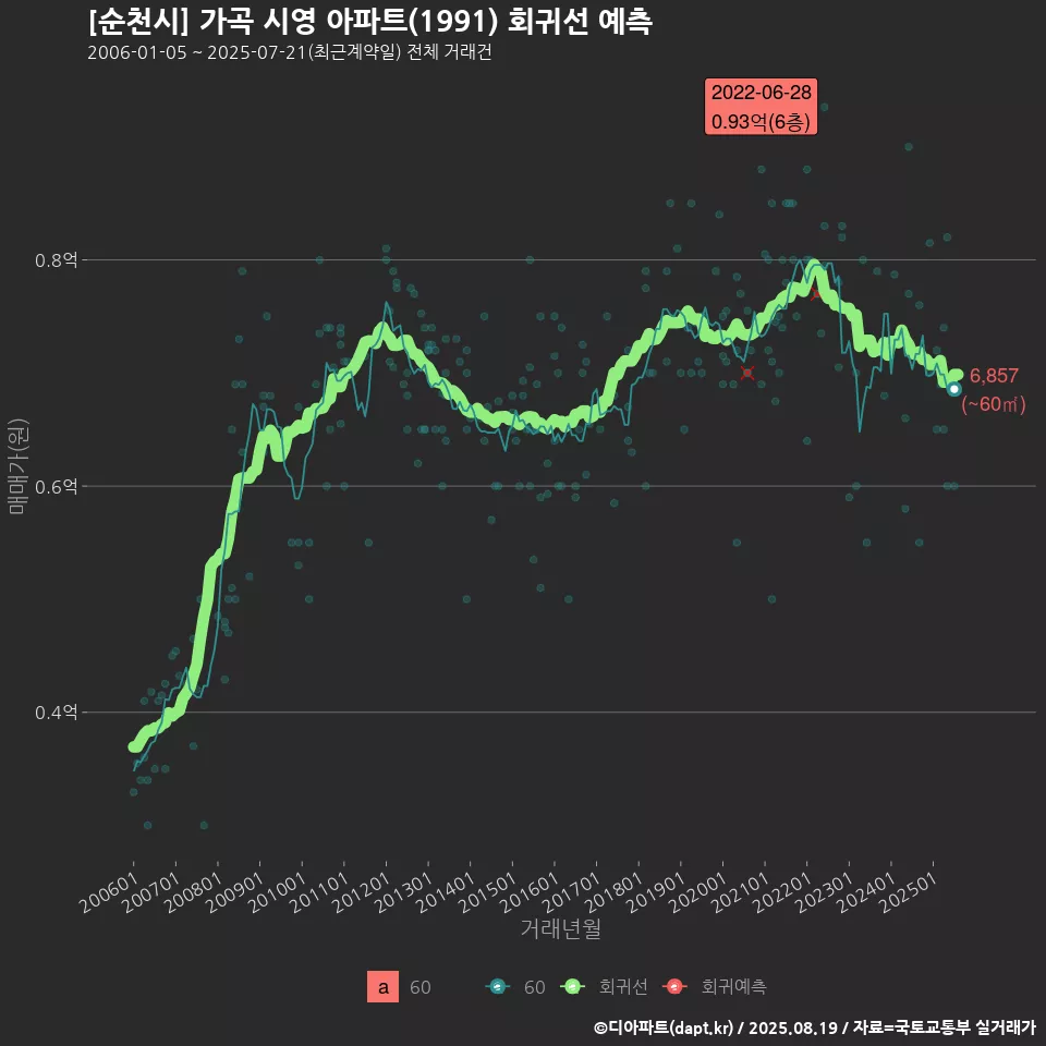 [순천시] 가곡 시영 아파트(1991) 회귀선 예측