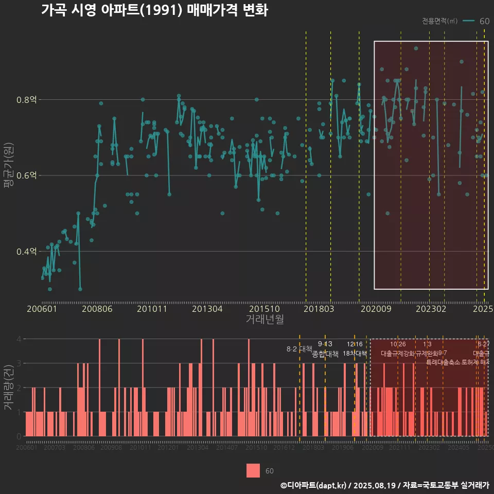 가곡 시영 아파트(1991) 매매가격 변화