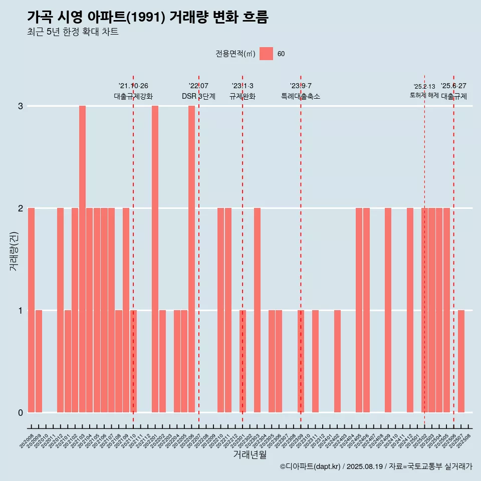 가곡 시영 아파트(1991) 거래량 변화 흐름