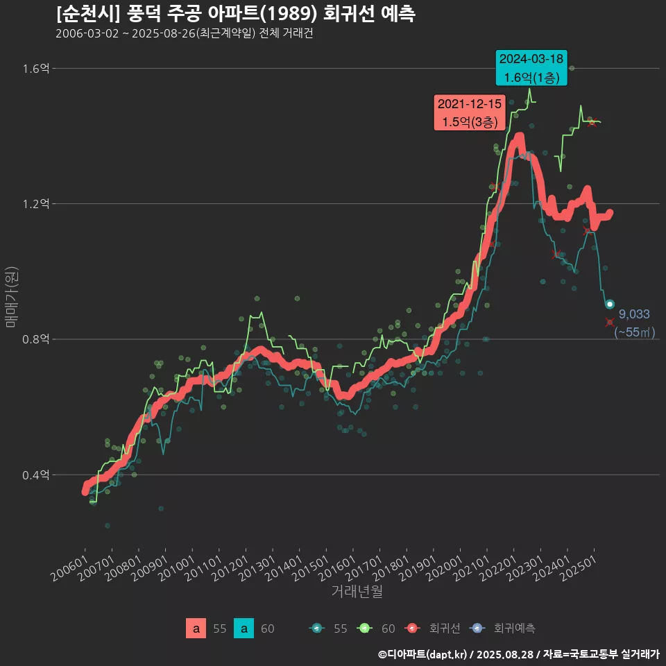 [순천시] 풍덕 주공 아파트(1989) 회귀선 예측