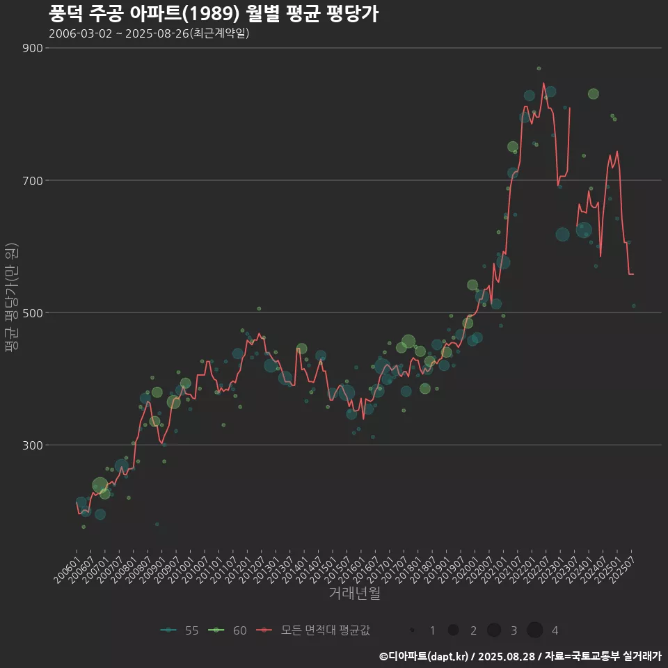 풍덕 주공 아파트(1989) 월별 평균 평당가