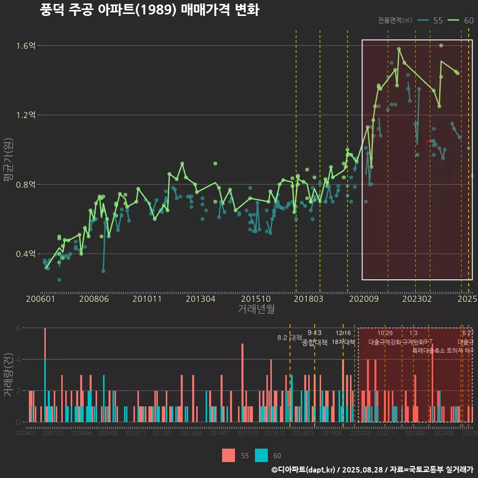 풍덕 주공 아파트(1989) 매매가격 변화
