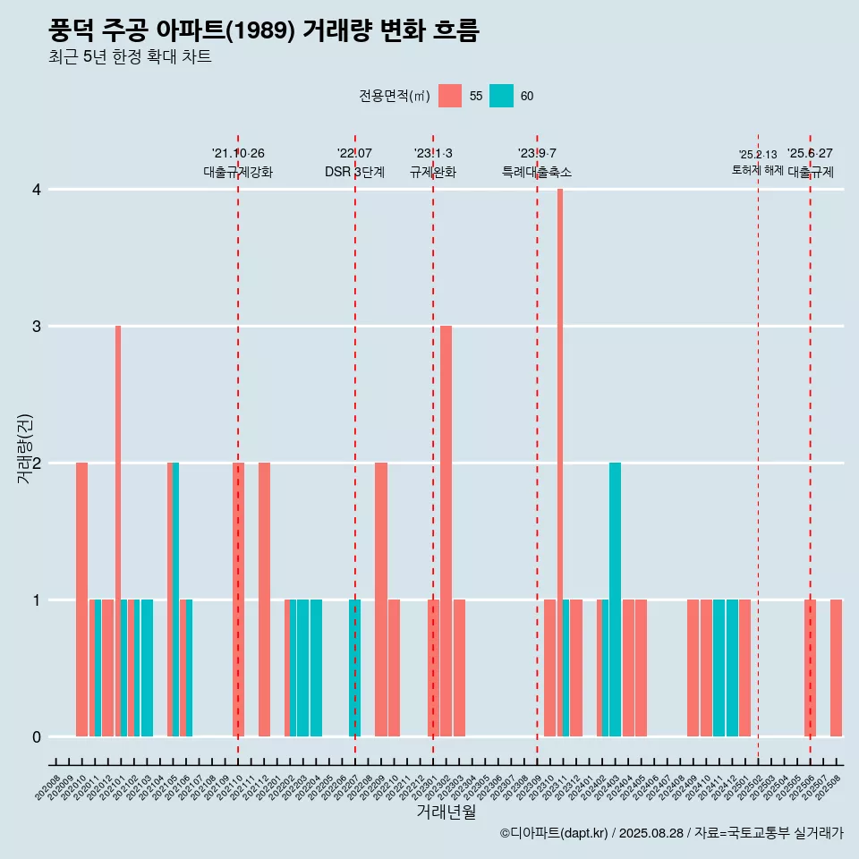 풍덕 주공 아파트(1989) 거래량 변화 흐름