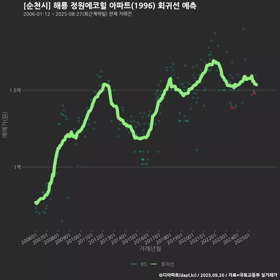 [순천시] 해룡 정원에코힐 아파트(1996) 회귀선 예측