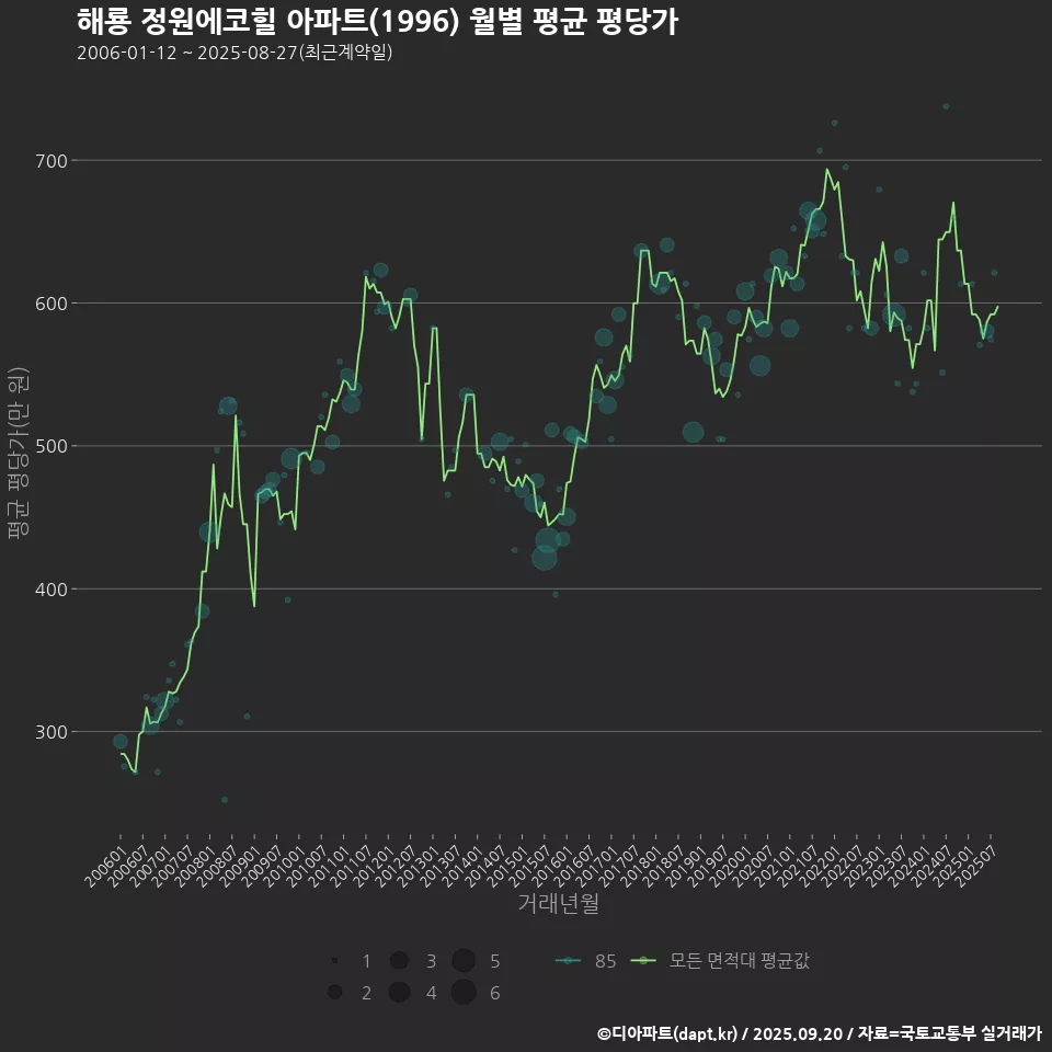 해룡 정원에코힐 아파트(1996) 월별 평균 평당가