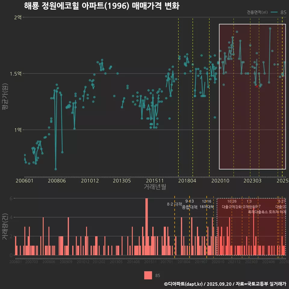 해룡 정원에코힐 아파트(1996) 매매가격 변화