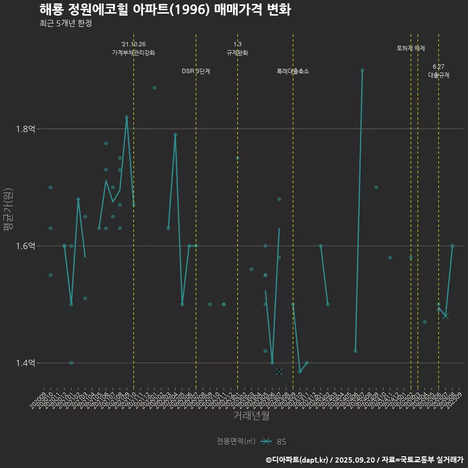 해룡 정원에코힐 아파트(1996) 매매가격 변화