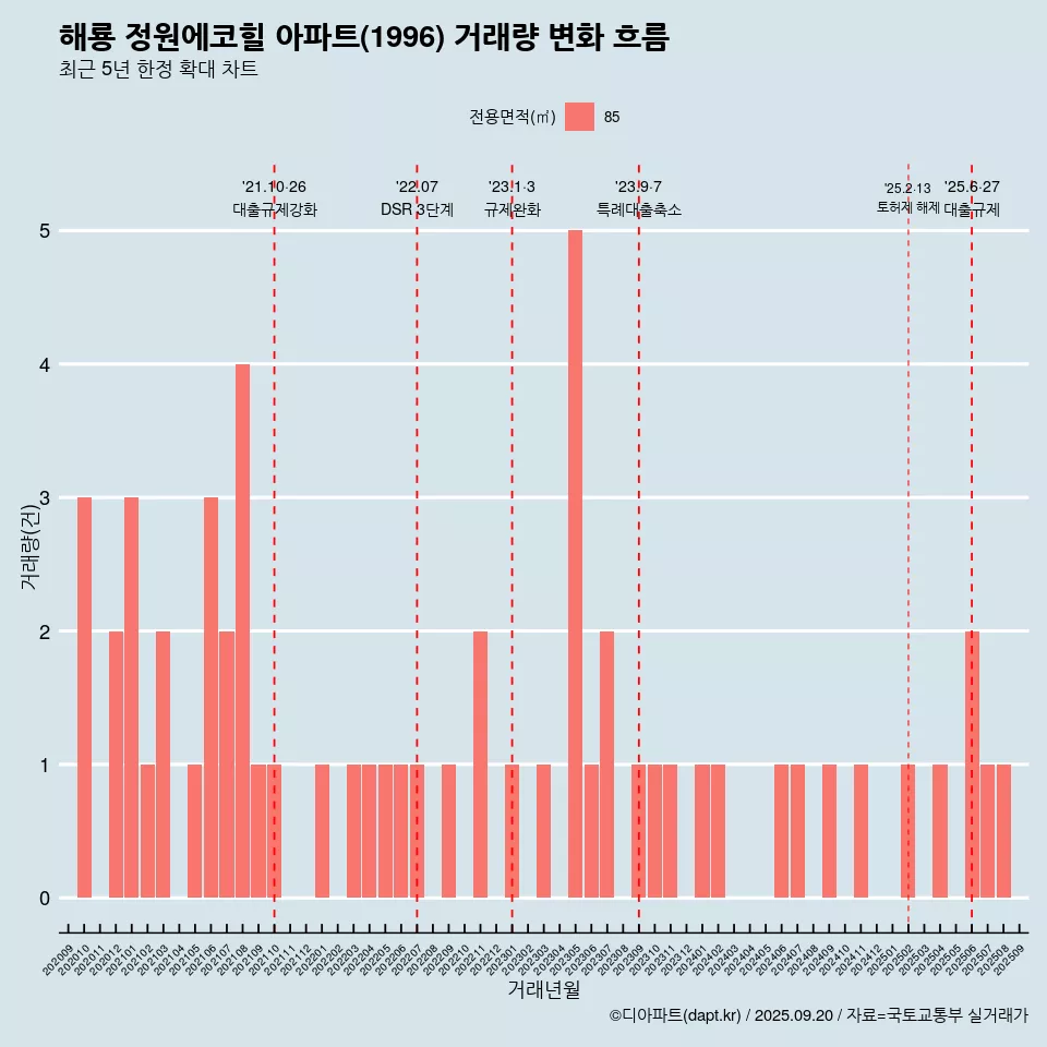 해룡 정원에코힐 아파트(1996) 거래량 변화 흐름