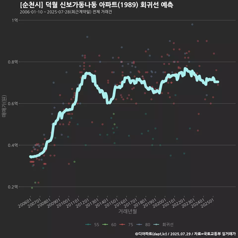 [순천시] 덕월 신보가동나동 아파트(1989) 회귀선 예측