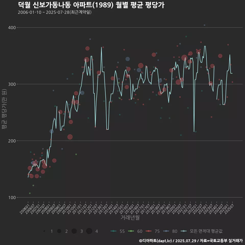 덕월 신보가동나동 아파트(1989) 월별 평균 평당가