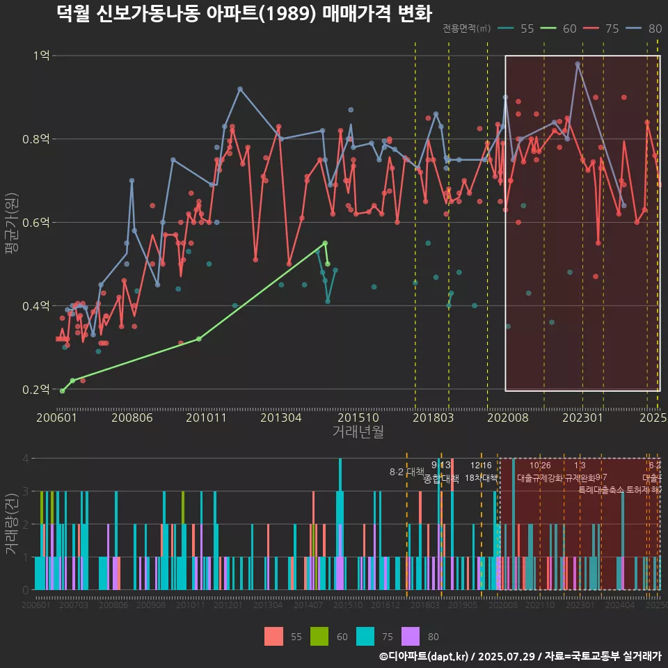 덕월 신보가동나동 아파트(1989) 매매가격 변화