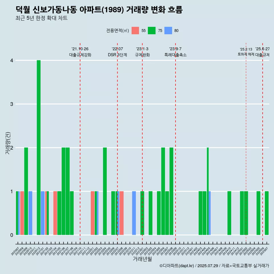 덕월 신보가동나동 아파트(1989) 거래량 변화 흐름