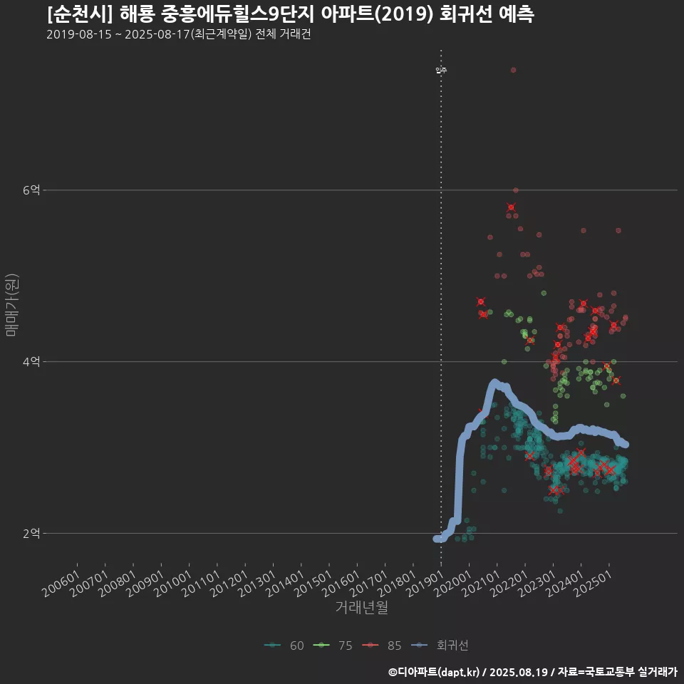 [순천시] 해룡 중흥에듀힐스9단지 아파트(2019) 회귀선 예측