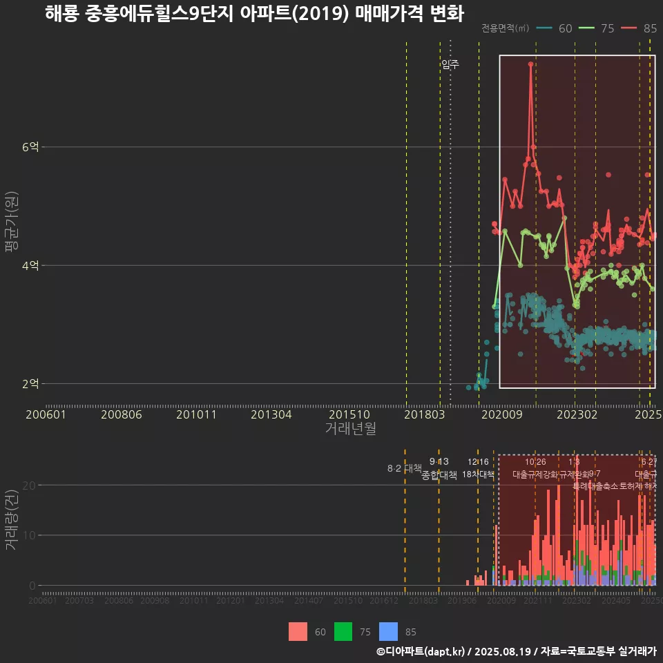 해룡 중흥에듀힐스9단지 아파트(2019) 매매가격 변화