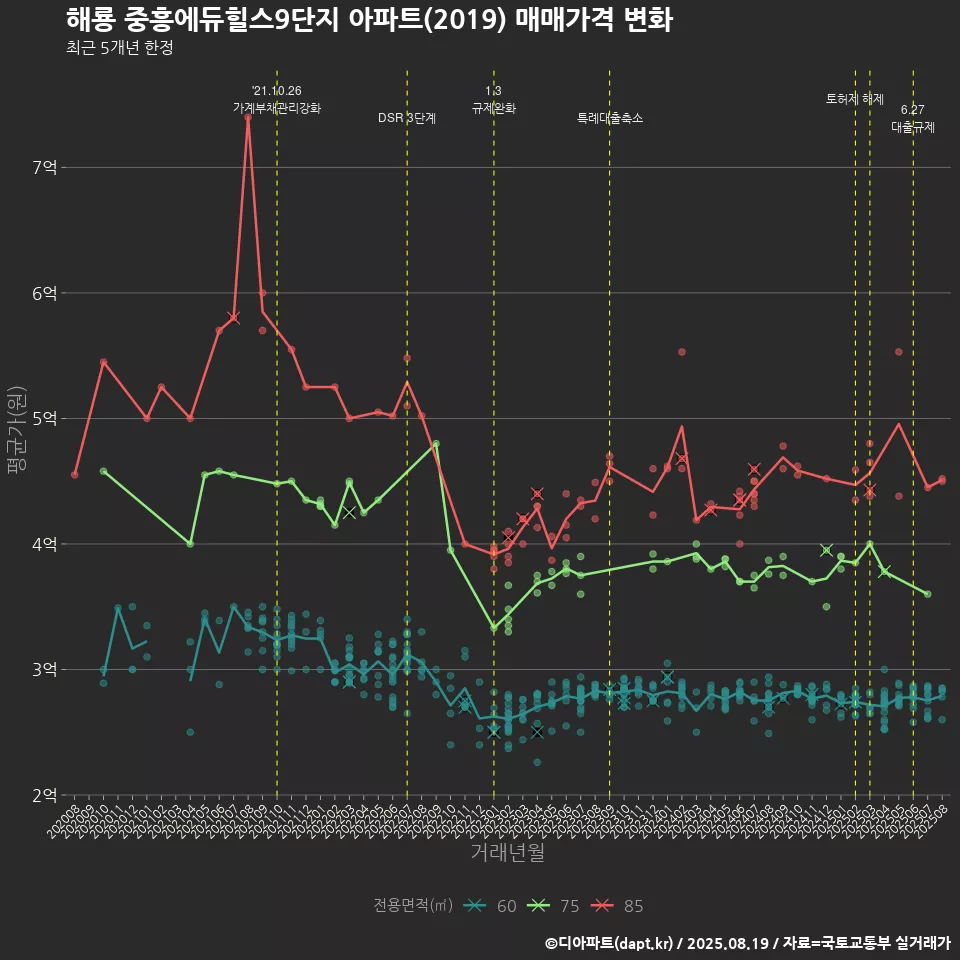 해룡 중흥에듀힐스9단지 아파트(2019) 매매가격 변화