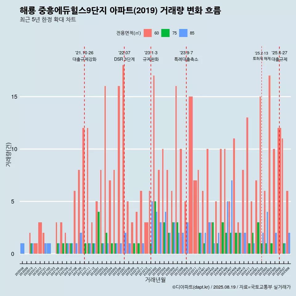 해룡 중흥에듀힐스9단지 아파트(2019) 거래량 변화 흐름