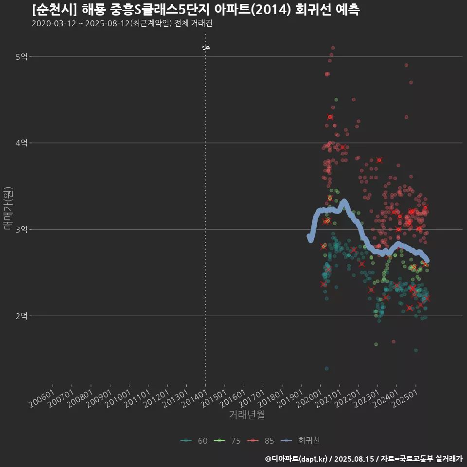 [순천시] 해룡 중흥S클래스5단지 아파트(2014) 회귀선 예측