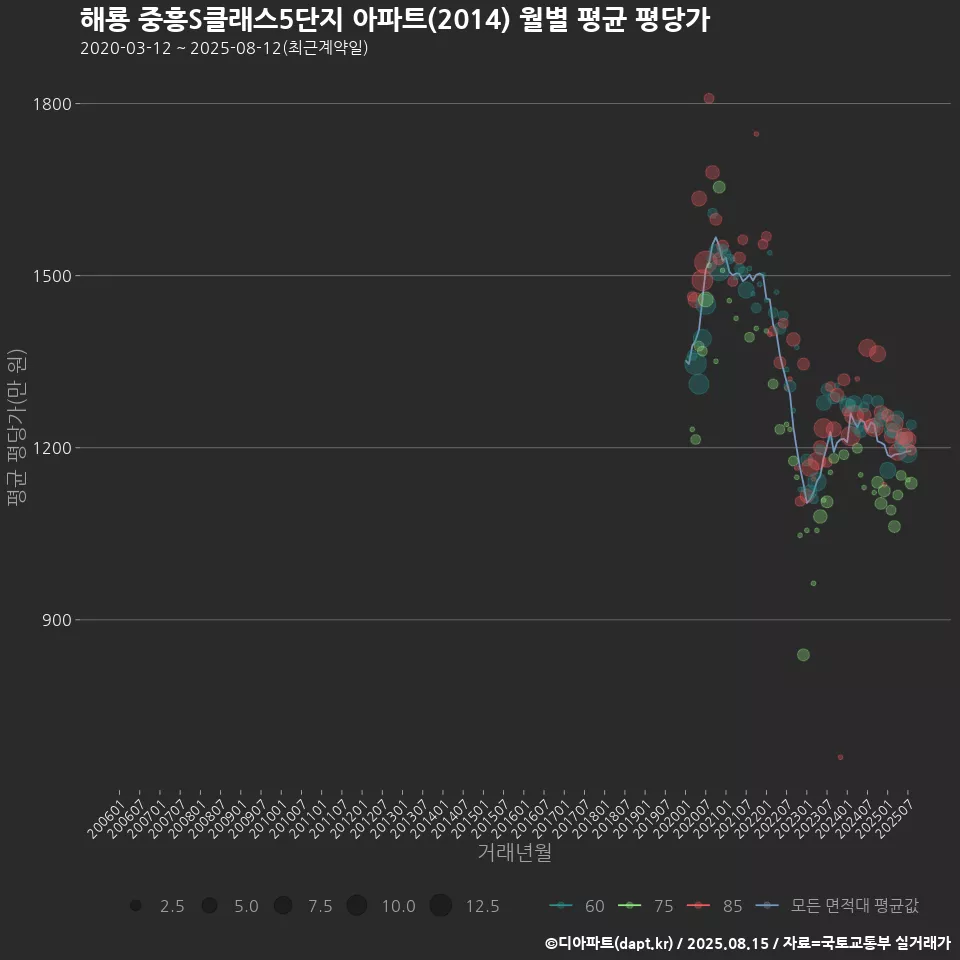 해룡 중흥S클래스5단지 아파트(2014) 월별 평균 평당가