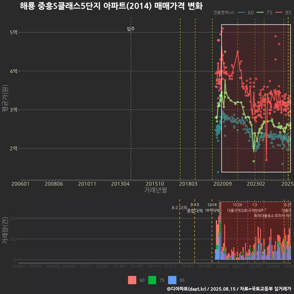 해룡 중흥S클래스5단지 아파트(2014) 매매가격 변화
