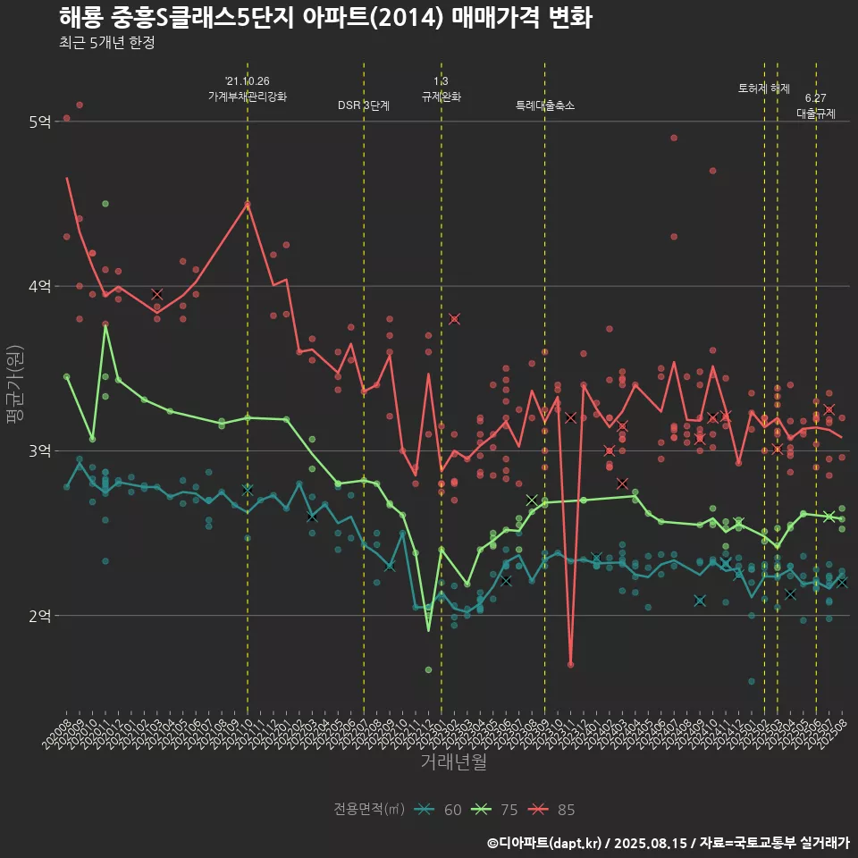 해룡 중흥S클래스5단지 아파트(2014) 매매가격 변화