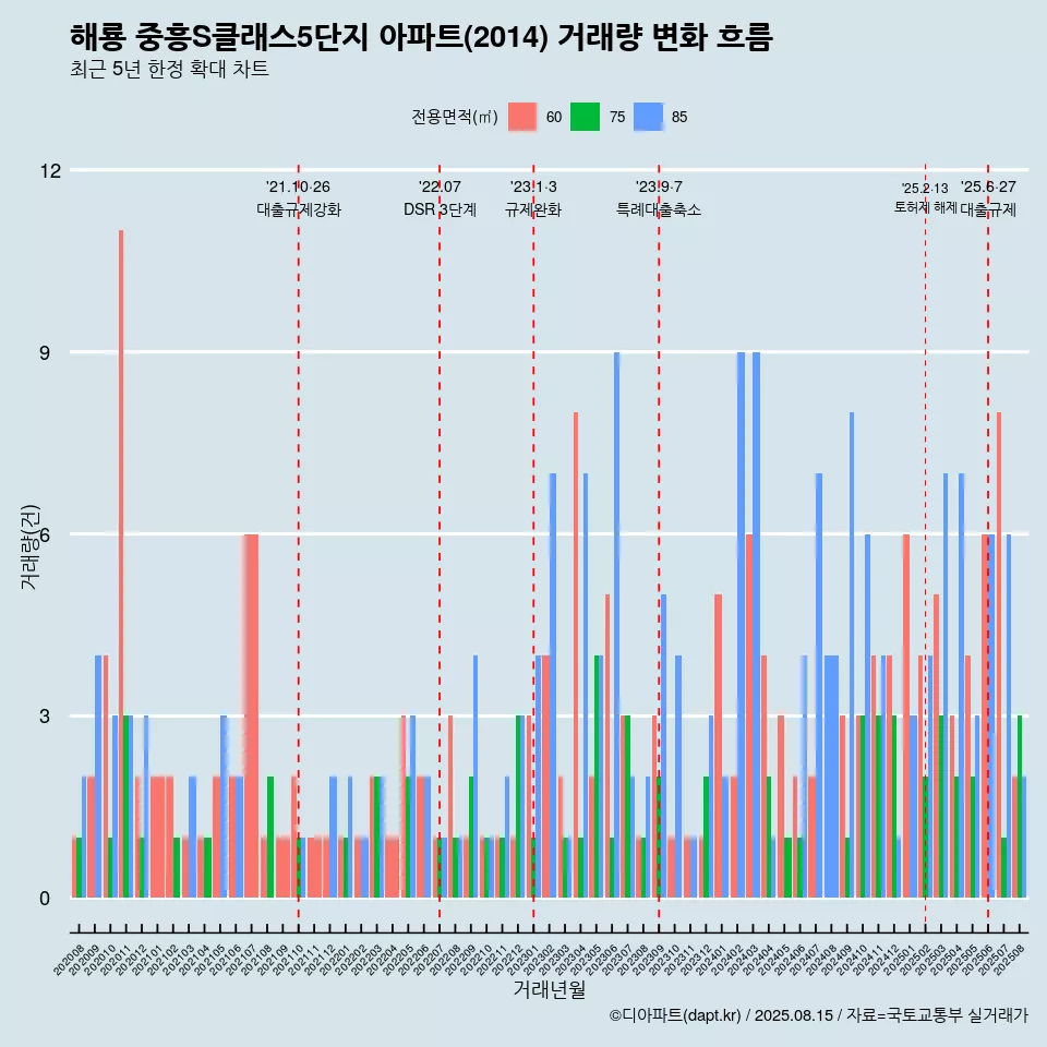 해룡 중흥S클래스5단지 아파트(2014) 거래량 변화 흐름
