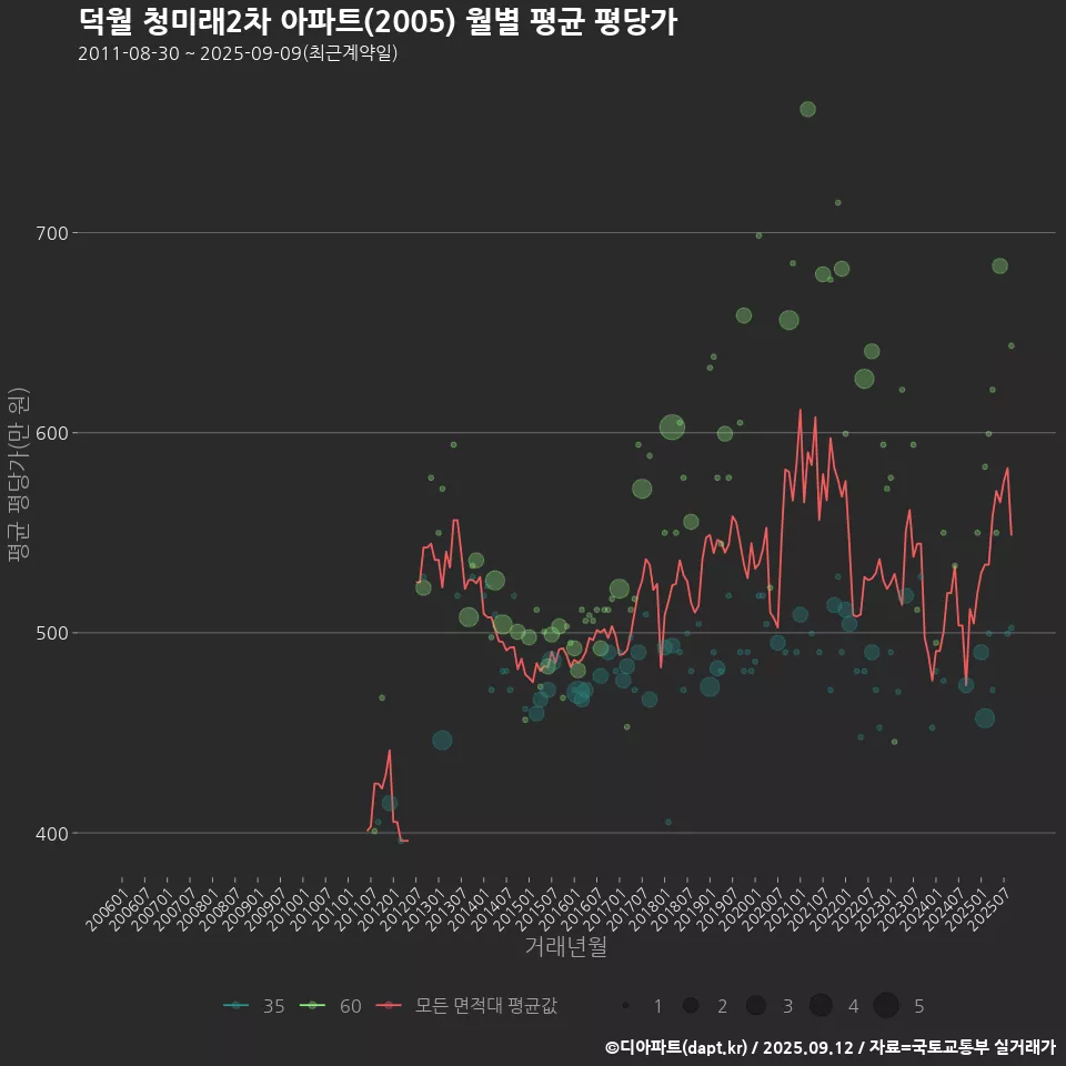 덕월 청미래2차 아파트(2005) 월별 평균 평당가