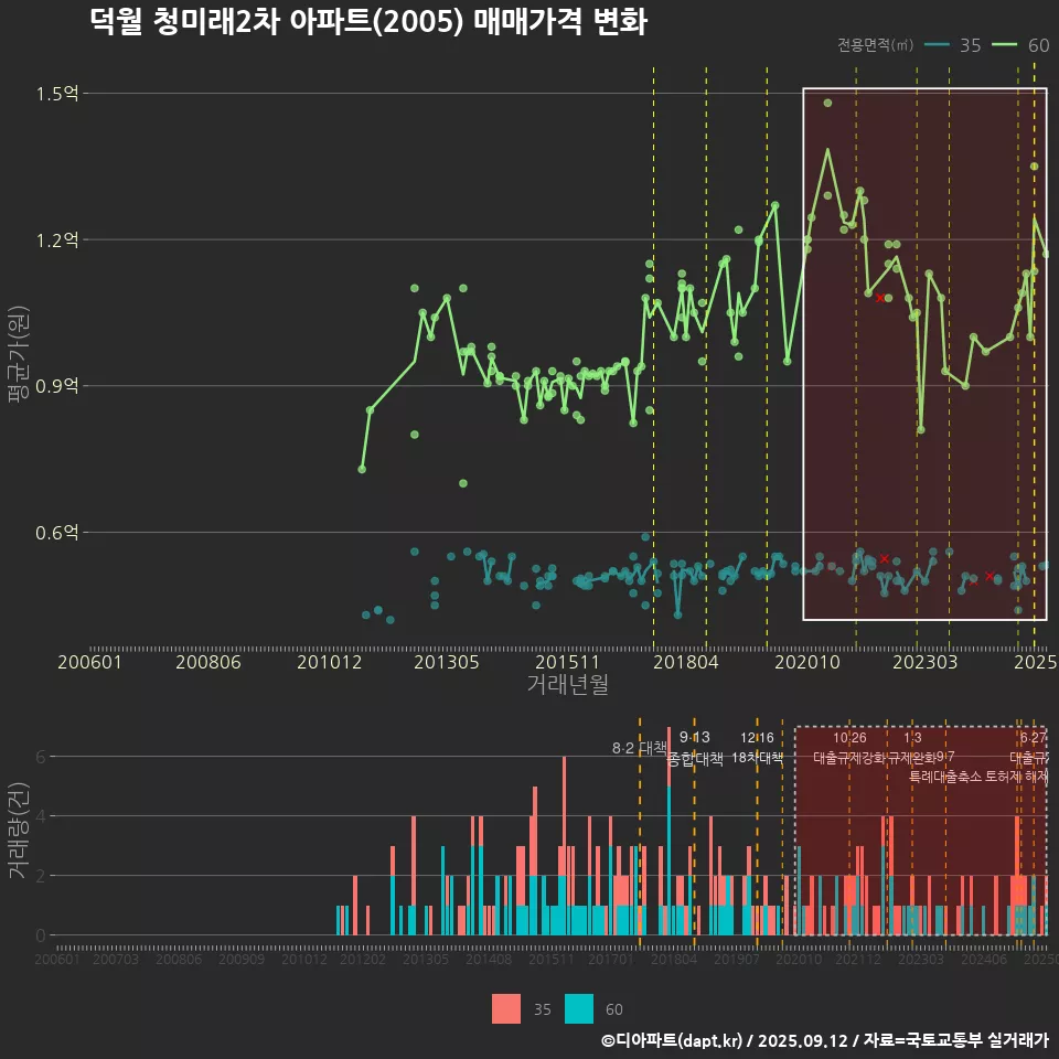 덕월 청미래2차 아파트(2005) 매매가격 변화