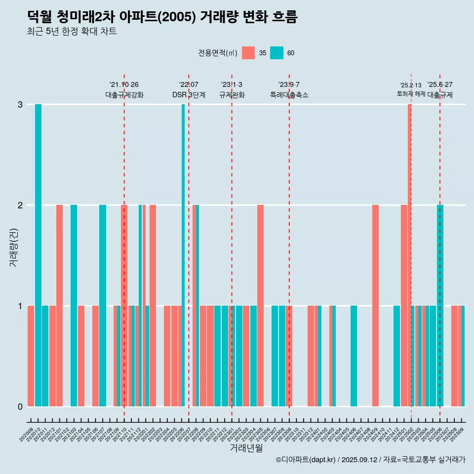 덕월 청미래2차 아파트(2005) 거래량 변화 흐름