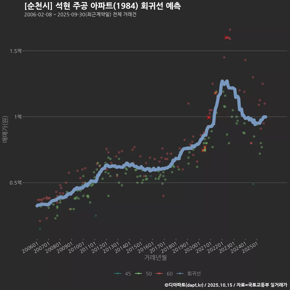 [순천시] 석현 주공 아파트(1984) 회귀선 예측