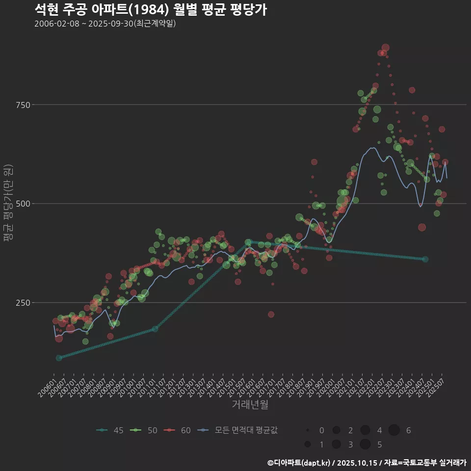 석현 주공 아파트(1984) 월별 평균 평당가