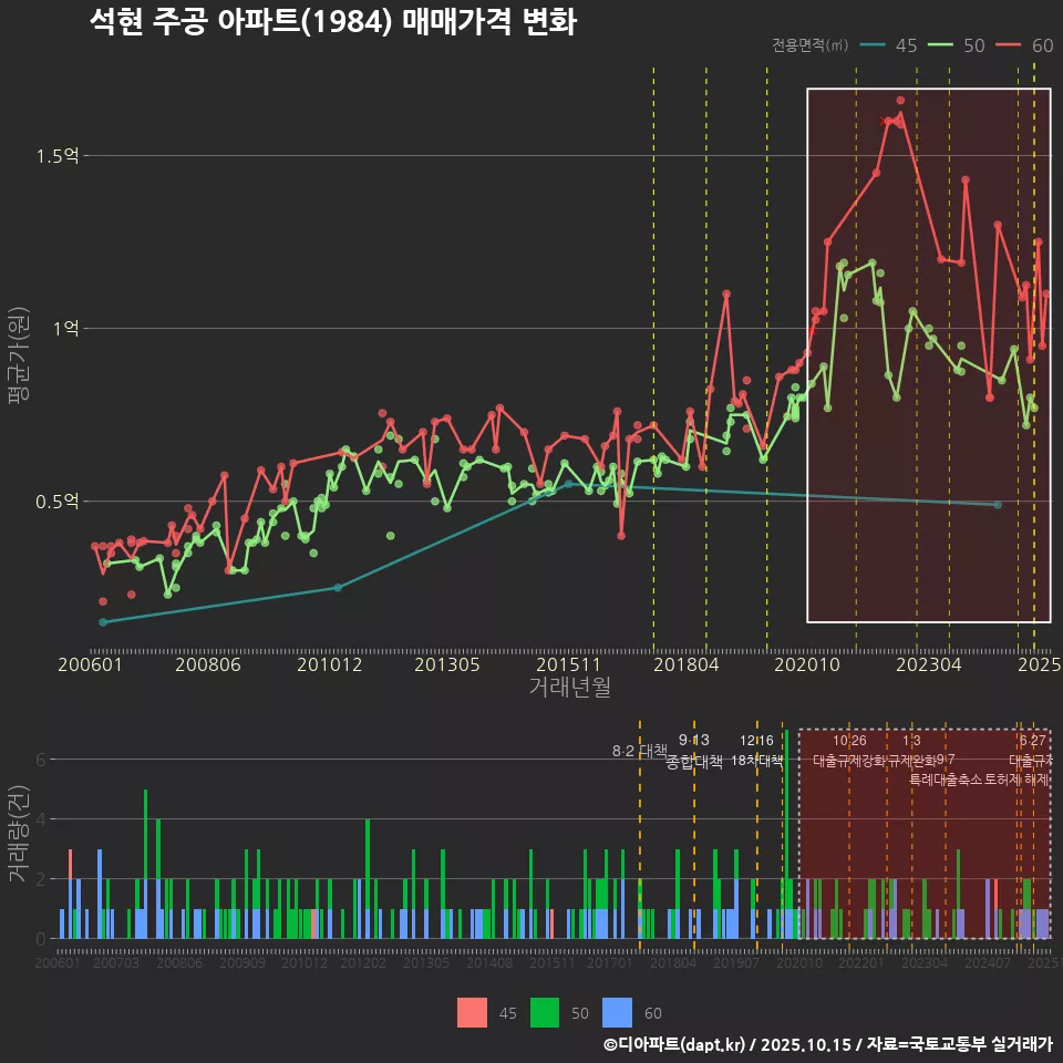 석현 주공 아파트(1984) 매매가격 변화