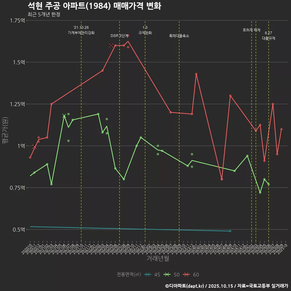 석현 주공 아파트(1984) 매매가격 변화
