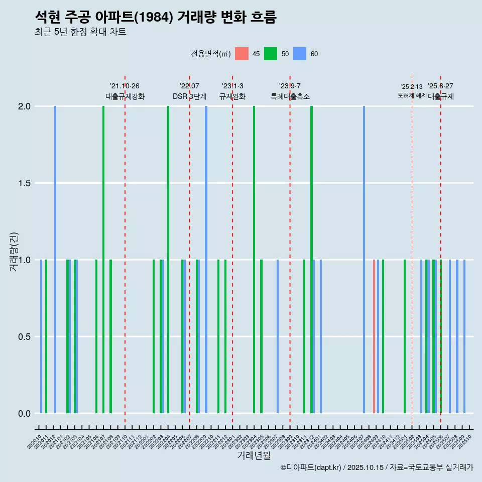 석현 주공 아파트(1984) 거래량 변화 흐름