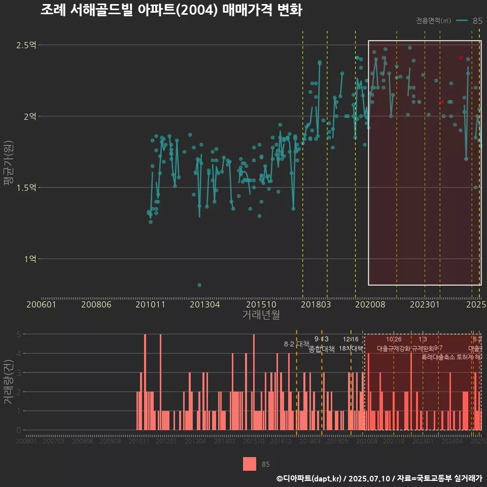 조례 서해골드빌 아파트(2004) 매매가격 변화