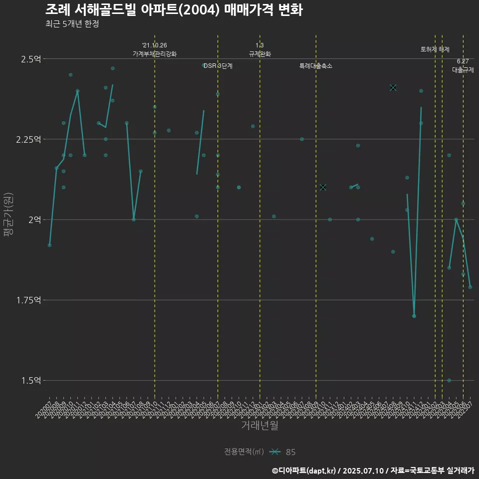 조례 서해골드빌 아파트(2004) 매매가격 변화