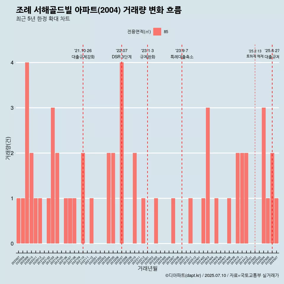 조례 서해골드빌 아파트(2004) 거래량 변화 흐름