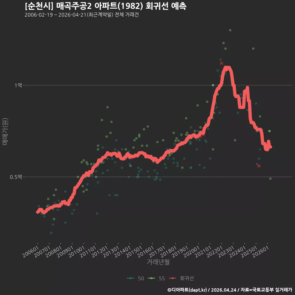[순천시] 매곡주공2 아파트(1982) 회귀선 예측