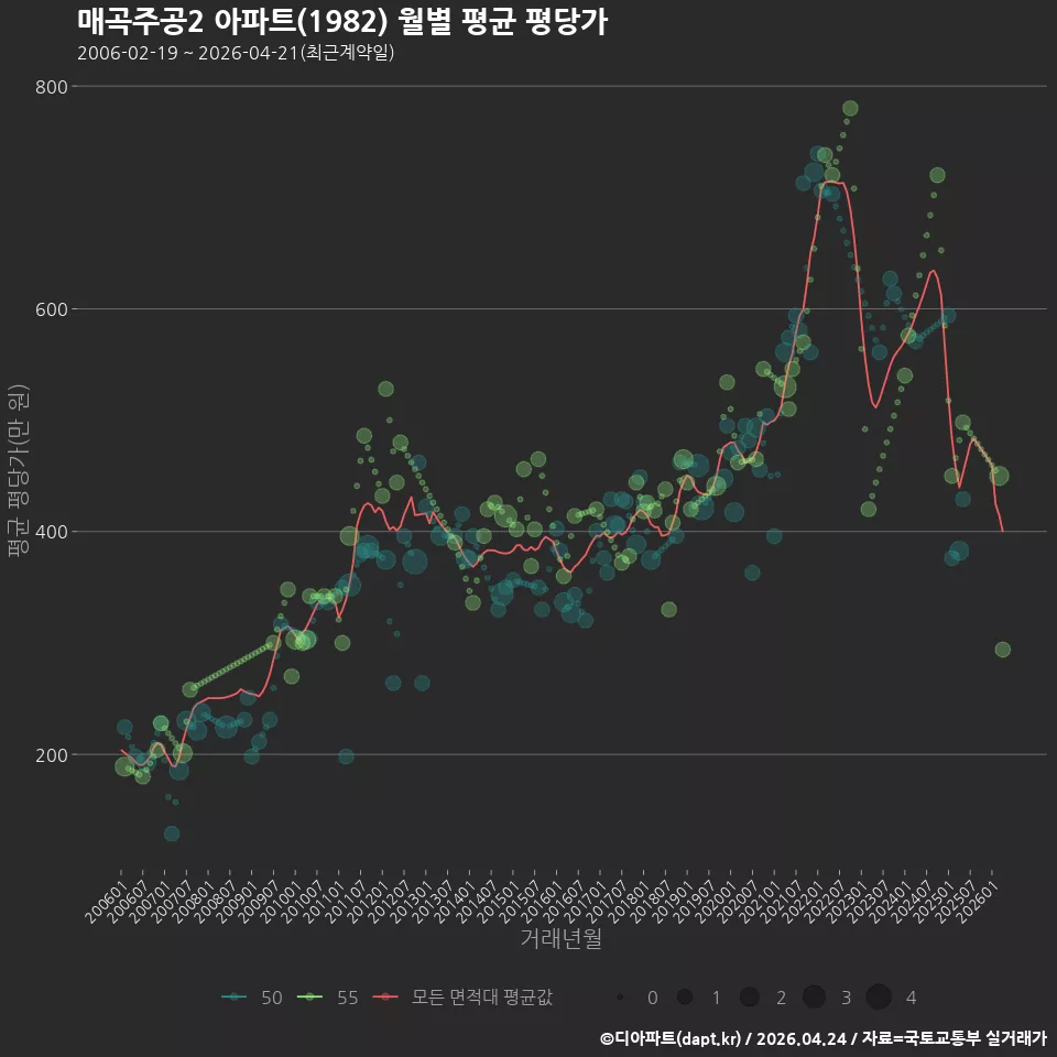 매곡주공2 아파트(1982) 월별 평균 평당가