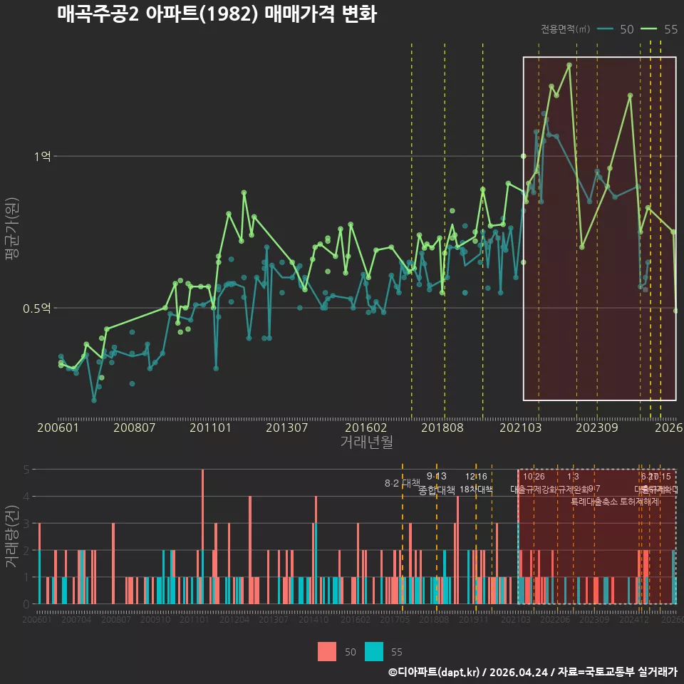 매곡주공2 아파트(1982) 매매가격 변화