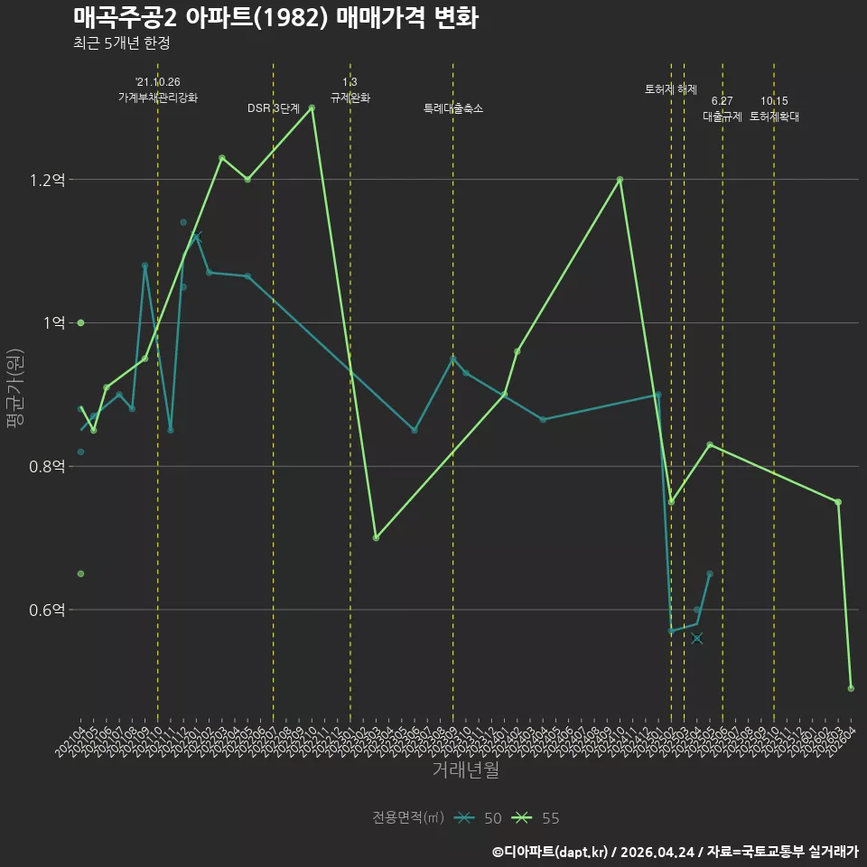 매곡주공2 아파트(1982) 매매가격 변화
