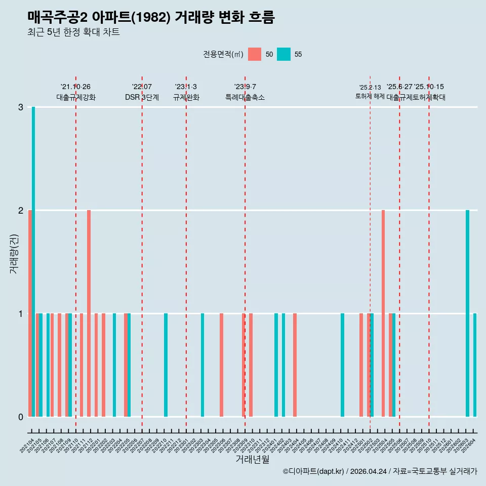 매곡주공2 아파트(1982) 거래량 변화 흐름