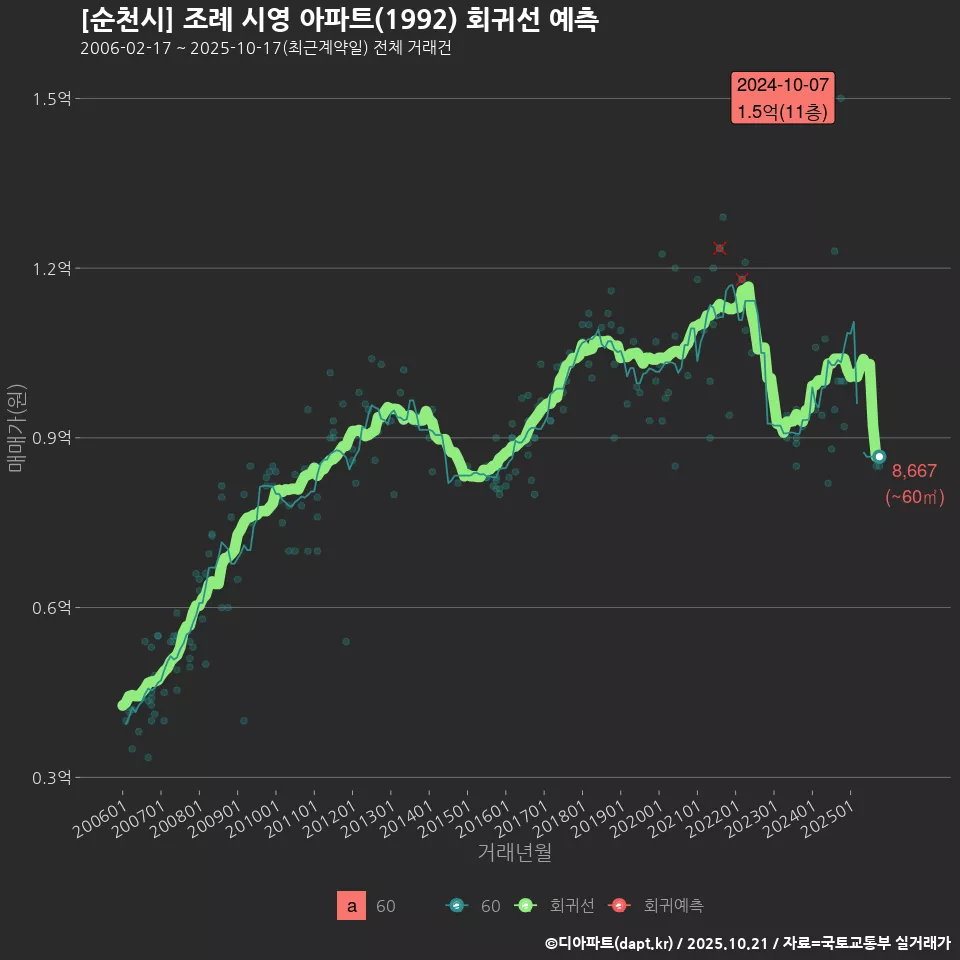 [순천시] 조례 시영 아파트(1992) 회귀선 예측