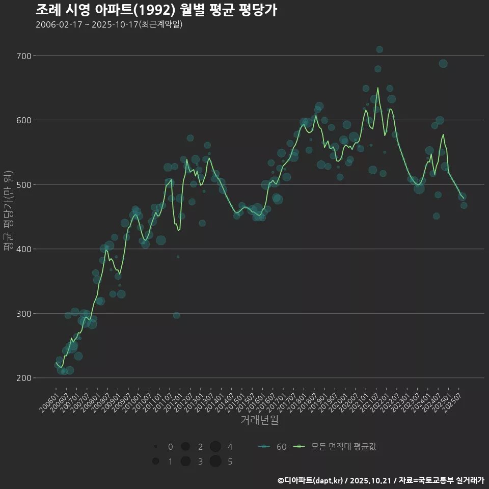 조례 시영 아파트(1992) 월별 평균 평당가