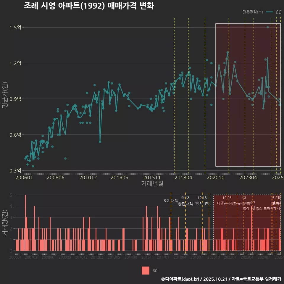 조례 시영 아파트(1992) 매매가격 변화