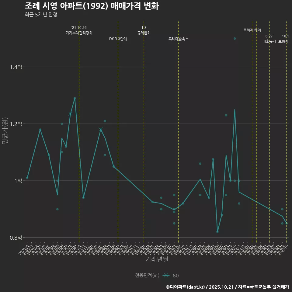 조례 시영 아파트(1992) 매매가격 변화