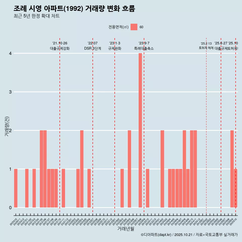 조례 시영 아파트(1992) 거래량 변화 흐름
