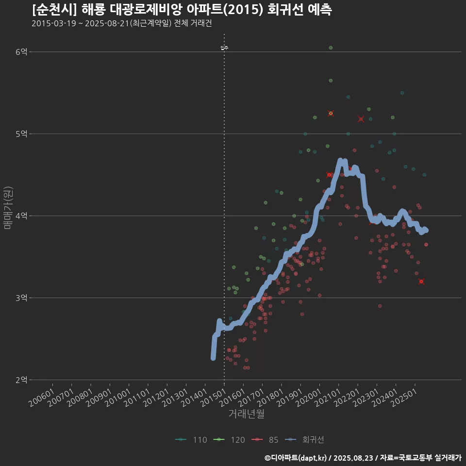 [순천시] 해룡 대광로제비앙 아파트(2015) 회귀선 예측
