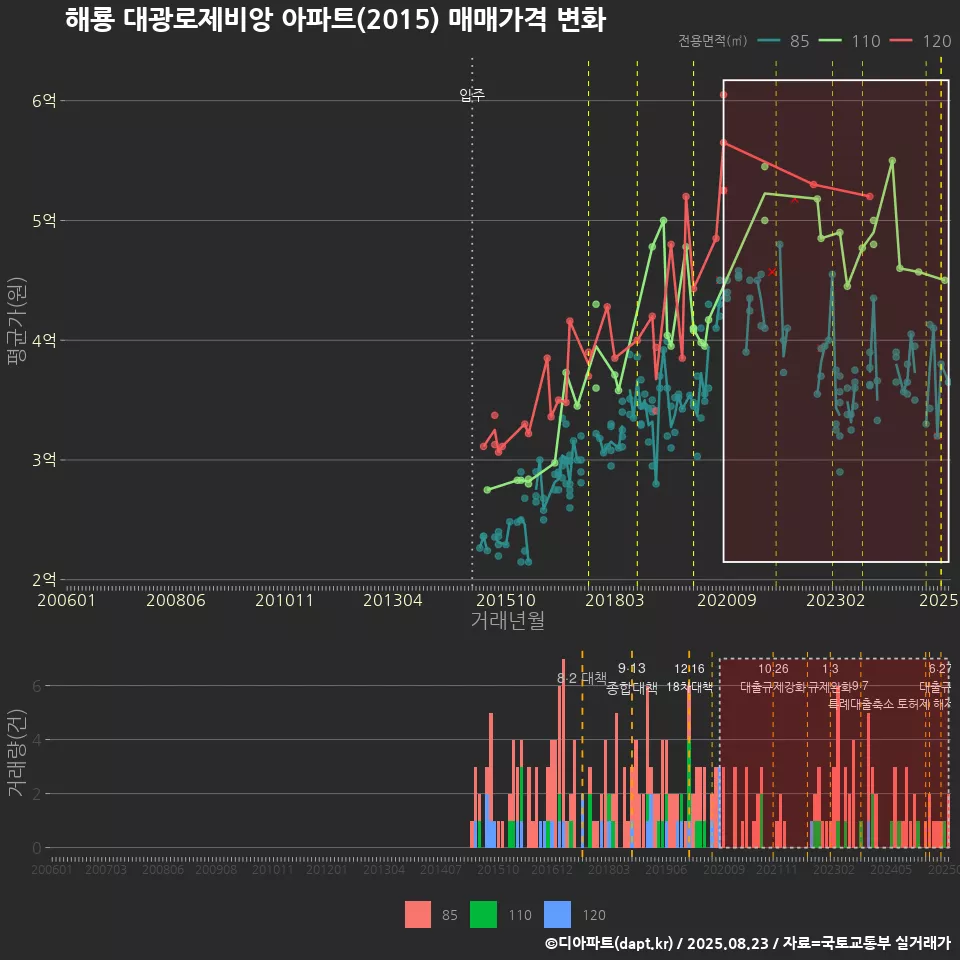 해룡 대광로제비앙 아파트(2015) 매매가격 변화