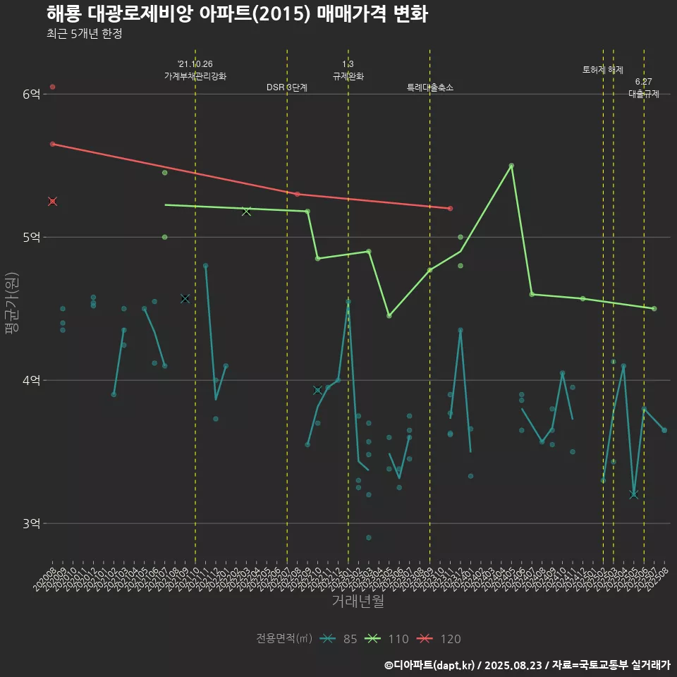 해룡 대광로제비앙 아파트(2015) 매매가격 변화
